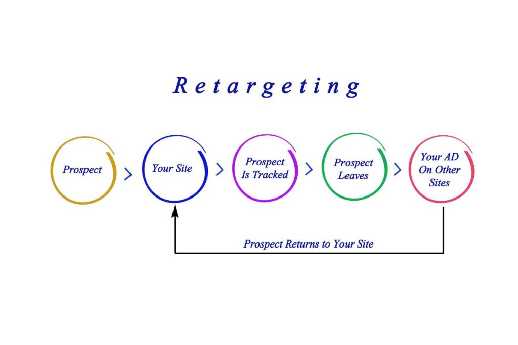 Retargeting Ads Ultimate Guide to Bring Visitors Back to Your Website in 2025