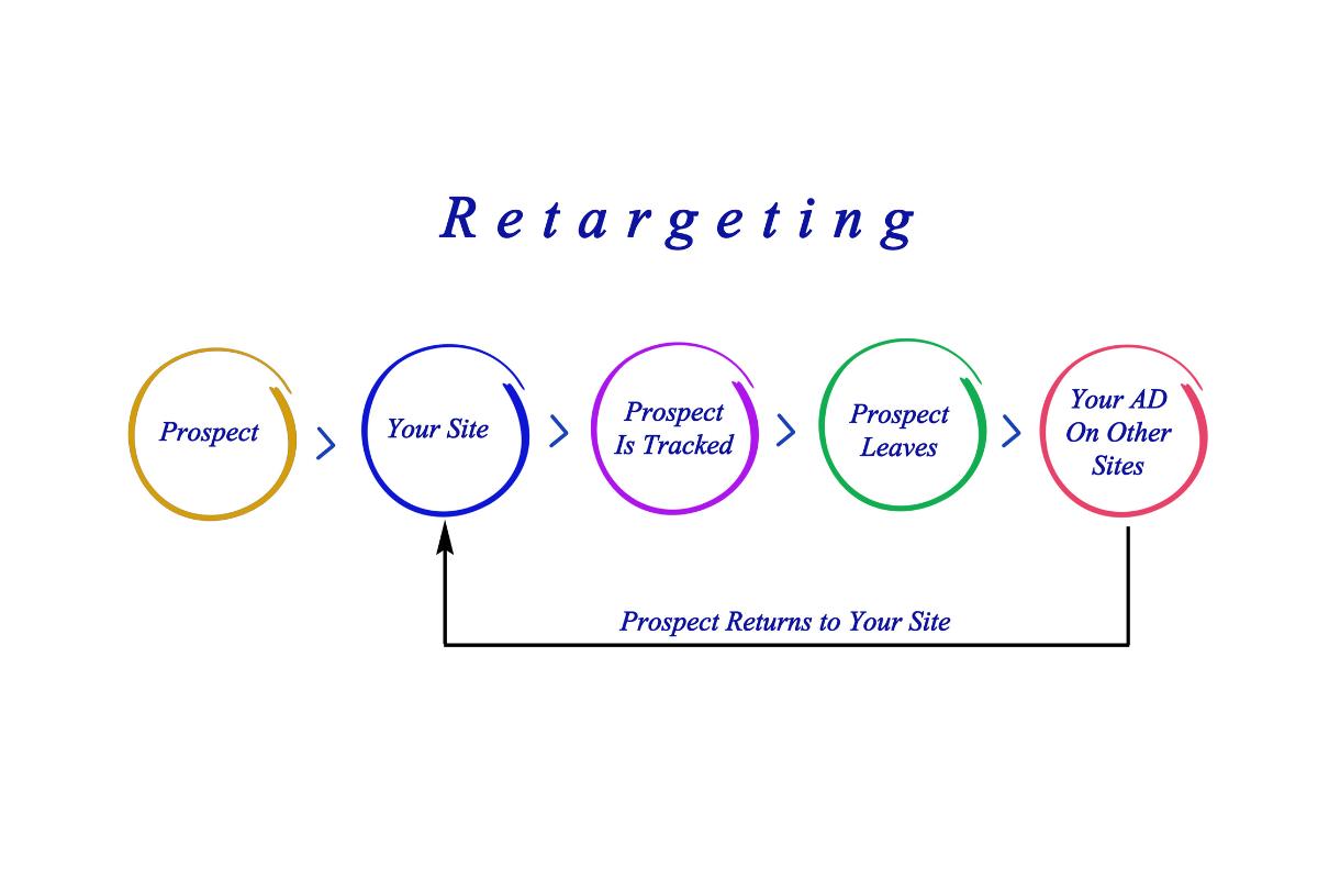 Retargeting Ads: How to Bring Visitors Back to Your Website