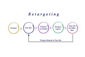 Retargeting Ads: How to Bring Visitors Back to Your Website